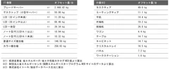 対象機器とオフセット量