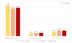 新型コロナウイルス流行前後での ヘアーカットの方法の変化