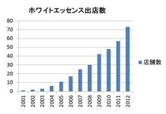 加盟推移のグラフ