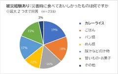 備蓄アンケート結果