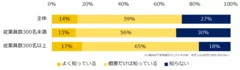 この法改正により、2022年4月から全企業に対して「育児休業を取得しやすい環境整備・個別の周知・意向確認措置の義務化」、「有期労働者の育休取得条件緩和」が課されることを知っていますか？（企業規模別）