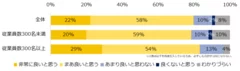 「改正育児・介護休業法」について、どのように思いますか？（企業規模別）