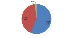 アンケート調査1　N=520