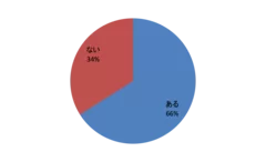 アンケート調査2　N=520