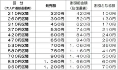 発売額表