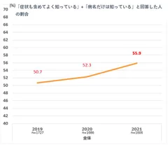 図2　慢性腎臓病の認知度の経年変化