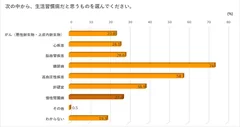 図3　慢性腎臓病の生活習慣病としての認知度