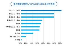 体の不調についてのアンケート