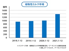 植物性ミルク市場規模