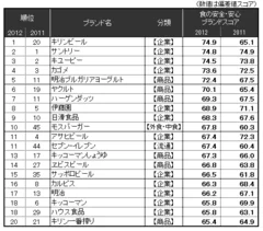 表1 食の安心ブランドスコア