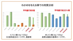 「南三陸わかめ羊」の肉質分析グラフ