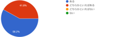 幼稚園・保育園におけるSDGsの学びに関する取組を共有することに価値があるか