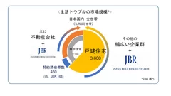 生活トラブルの市場規模