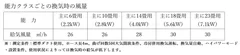 Gシリーズ換気時の風量