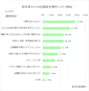 出社頻度を増やしたい理由