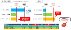 検証結果：ヨーグルト(プレーン)