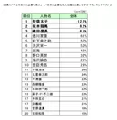 (図表A)「今こそ日本に必要な偉人」／日本に必要な偉人は誰だと思いますか？ランキングベスト20