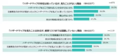 「ハザードマップの存在を知っているが見たことがない」理由