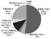 【もらう人】 今年の母の日はどのように感謝を伝えてほしいですか？＿日比谷花壇