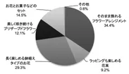 【贈る人】 母の日にお母さんに贈りたいお花のタイプはどれですか？＿日比谷花壇