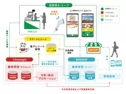 図1 『betrend CSdelight連携プラン』全体イメージ図