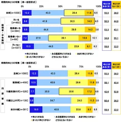 時間的ゆとりの有無