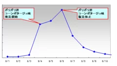 ガリガリ君ツイート件数推移