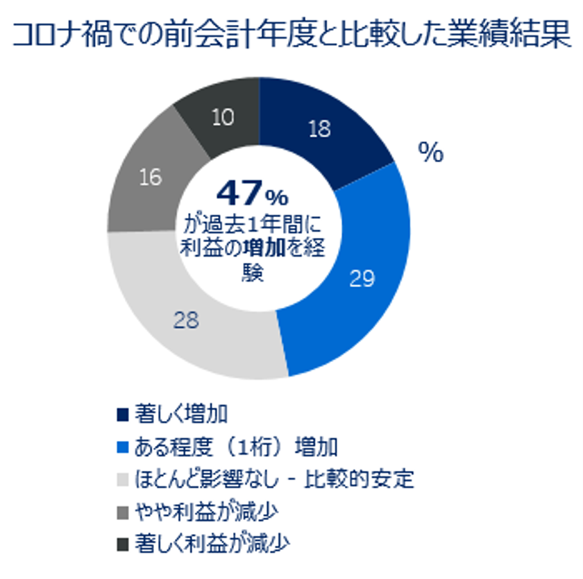 中小企業の5割以上が事業費決済にクレジットカードを利用
今後12カ月の事業費決済利用方法伸び幅1位もクレジットカードに