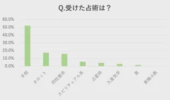 Q. 受けた占術は？