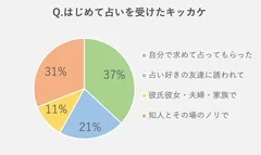 Q. はじめて占いを受けたキッカケは？