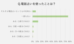 Q. 電話占いを使ったことは？