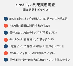 占い利用実態調査　調査結果トピック