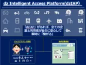dz Intelligent Access Platform(dzIAP)