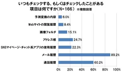 いつもチェックする、もしくはチェックしたことがある項目は何ですか