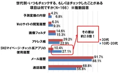 世代別・いつもチェックする、もしくはチェックしたことがある項目は何ですか