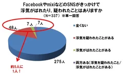 FacebookやmixiなどのSNSがきっかけで浮気がばれたり、疑われたりしたことはありますか