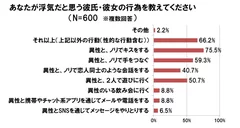 あなたが浮気だと思う彼氏・彼女の行為を教えてください