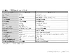 イメージ項目別の企業メッセージ第1位