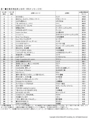 企業名想起率上位40　(400メッセージ中)