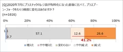 プラスプーンをもらう頻度は？