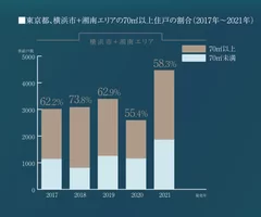 横浜市＋湘南エリアの70m2以上住戸割合グラフ