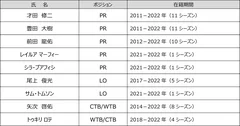 勇退選手