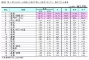 図E_第10回「お子さん／お孫さんに勤めてほしい企業ランキング」／勤めてほしい業種