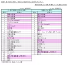 図F_第10回「お子さん／お孫さんに勤めてほしい企業ランキング」／第8回「就職したい企業・業種ランキング」との比較