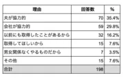 男性育休の取得する理由