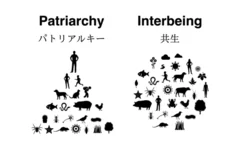 閉鎖的、権力依存的なPatriarchyな農業から、自立的で多様な人々が関わり合うInterbeingな農業へ