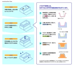 バスタブの設置フロー