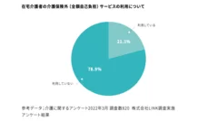 在宅介護の介護保険外サービスの利用について