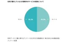 在宅介護をしている人の保険外サービスの認知について