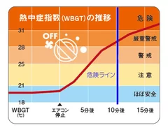 JAF資料、熱中症になる車中温度